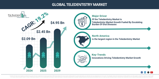 Global Teledentistry Market Report Infographic