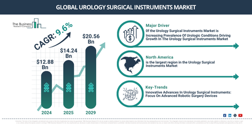 Global Urology Surgical Instruments Market Report Infographic