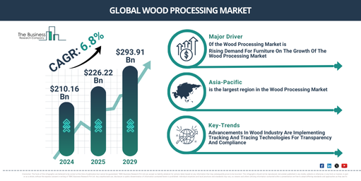 Global Wood Processing Market Report Infographic