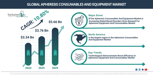 Global Apheresis Consumables And Equipment Market Report Infographic