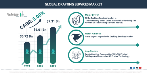 Global Drafting Services Market Report Infographic