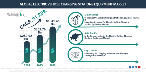 Global Electric Vehicle Charging Stations Equipment Market Report Infographic