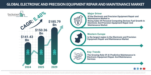 Global Electronic and Precision Equipment Repair and Maintenance Market Report Infographic