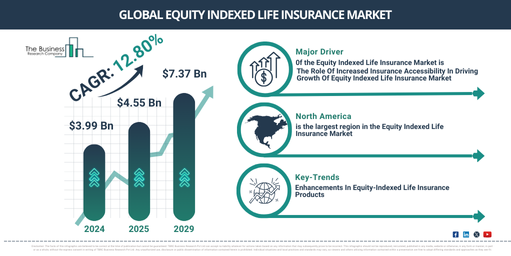 Global Equity Indexed Life Insurance Market Report Infographic