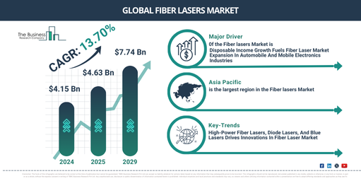 Global Fiber lasers Market Report Infographic