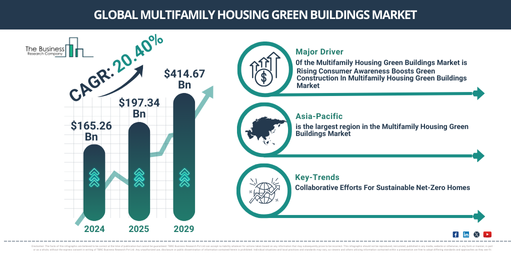 Global Multifamily Housing Green Buildings Market Report Infographic