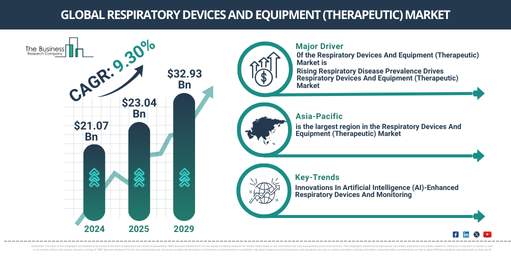 Global Respiratory Devices And Equipment (Therapeutic) Market Report Infographic