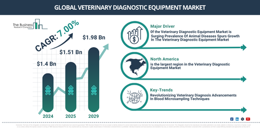 Global Veterinary Diagnostic Equipment Market Report Infographic