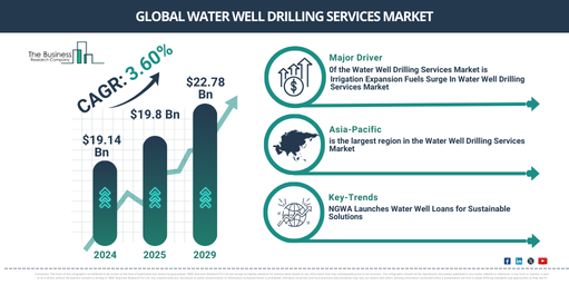 Global Water Well Drilling Services Market Report Infographic