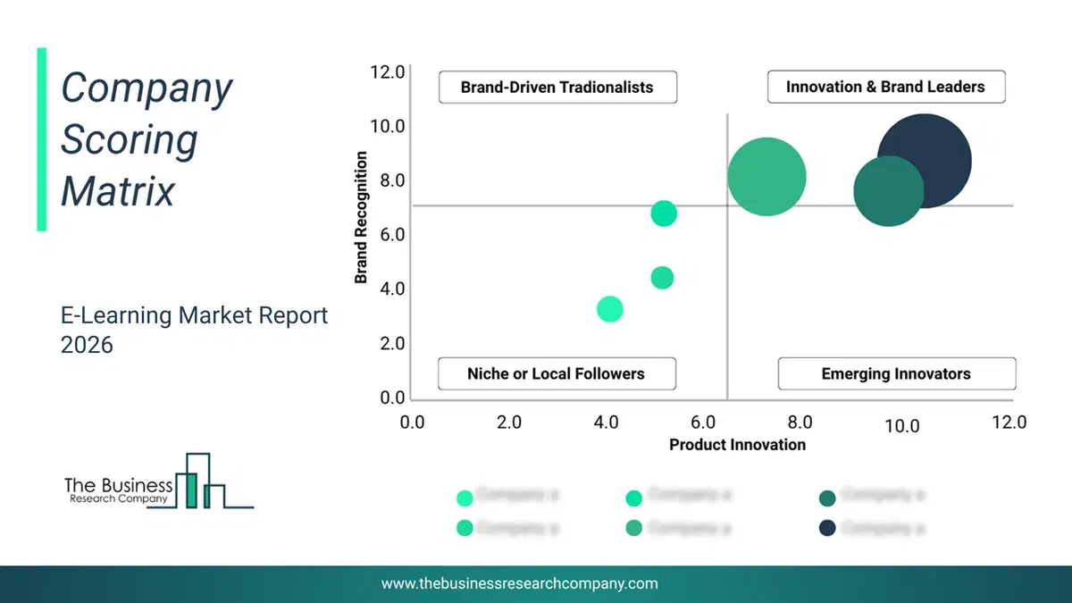 E-Learning Market Company Scoring Matrix 2026 Bubble Chart Of Company Scoring Matrix By Innovation, Brand And Revenue For The E-Learningmarket