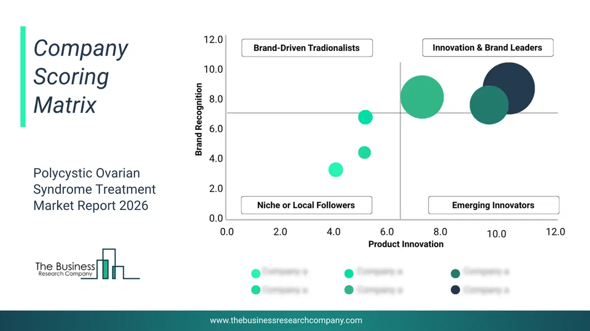 Polycystic Ovarian Syndrome Treatment Market Company Scoring Matrix 2026 Bubble Chart Of Company Scoring Matrix By Innovation, Brand And Revenue For The Polycystic Ovarian Syndrome Treatment Market