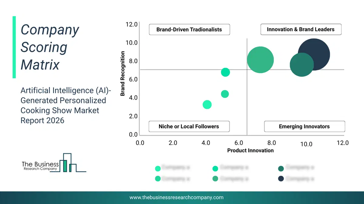 Artificial Intelligence (Ai)-Generated Personalized Cooking Show Market Company Scoring Matrix 2026 Bubble Chart Of Company Scoring Matrix By Innovation, Brand And Revenue For The Artificial Intelligence (Ai)-Generated Personalized Cooking Show Market