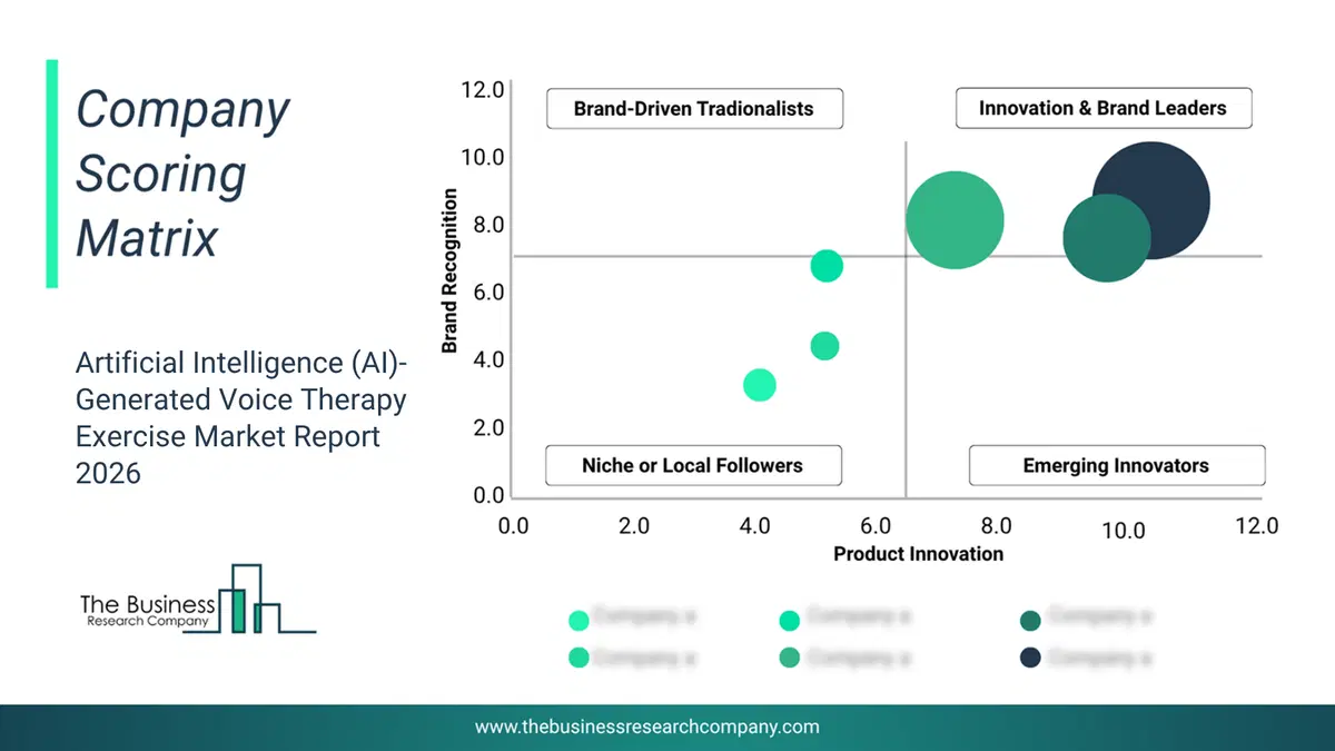 Artificial Intelligence (Ai)-Generated Voice Therapy Exercise Market Company Scoring Matrix 2026 Bubble Chart Of Company Scoring Matrix By Innovation, Brand And Revenue For The Artificial Intelligence (Ai)-Generated Voice Therapy Exercise Market