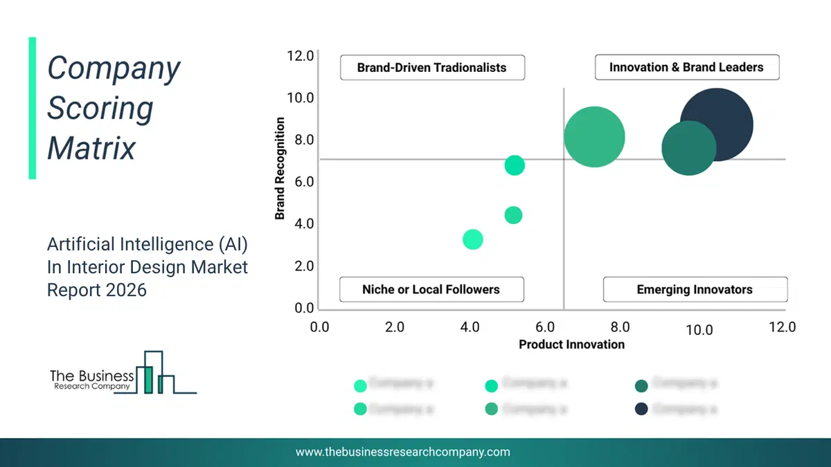 Artificial Intelligence (Ai) In Interior Design Market Company Scoring Matrix 2026 Bubble chart of company scoring matrix by innovation, brand and revenue for the Artificial Intelligence (AI) In Interior Design Market
