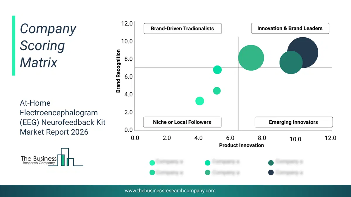 At-Home Electroencephalogram (Eeg) Neurofeedback Kit Market Company Scoring Matrix 2026 Bubble Chart Of Company Scoring Matrix By Innovation, Brand And Revenue For The At-Home Electroencephalogram (Eeg) Neurofeedback Kit Market