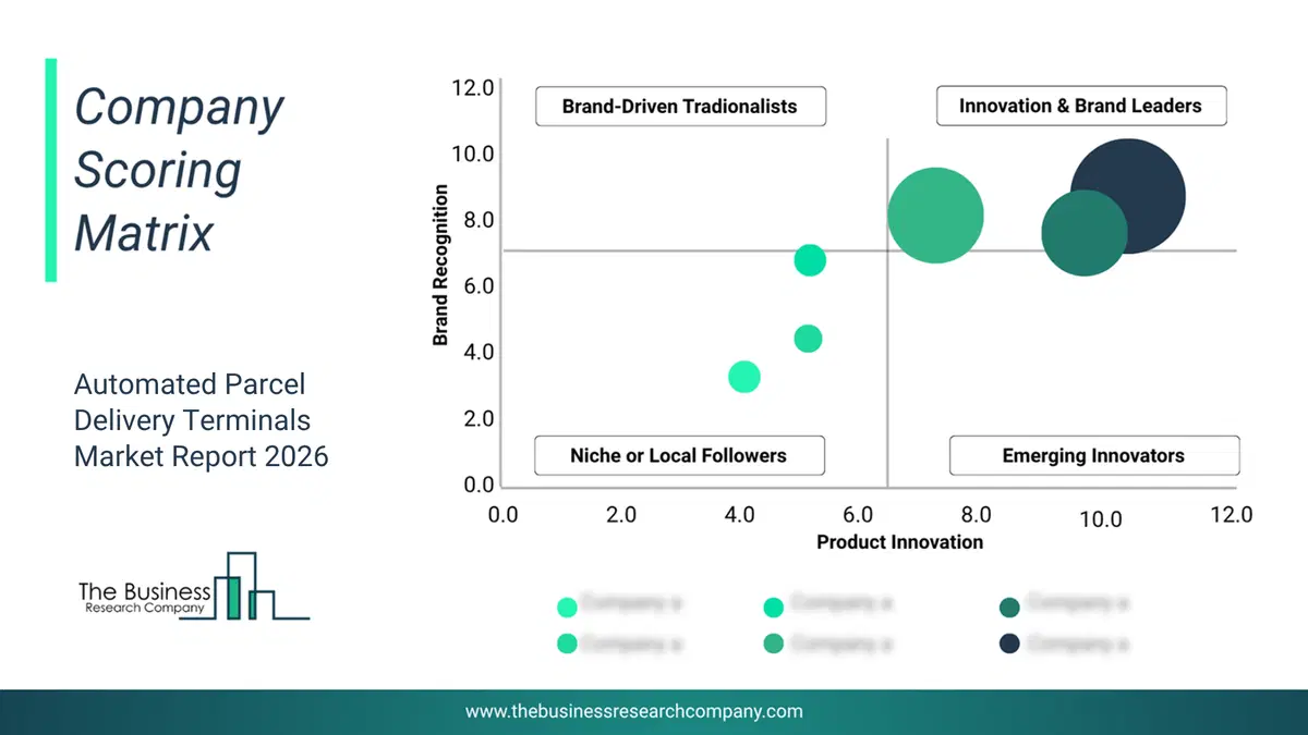Automated Parcel Delivery Terminals Market Company Scoring Matrix 2026 Bubble Chart Of Company Scoring Matrix By Innovation, Brand And Revenue For The Automated Parcel Delivery Terminals Market