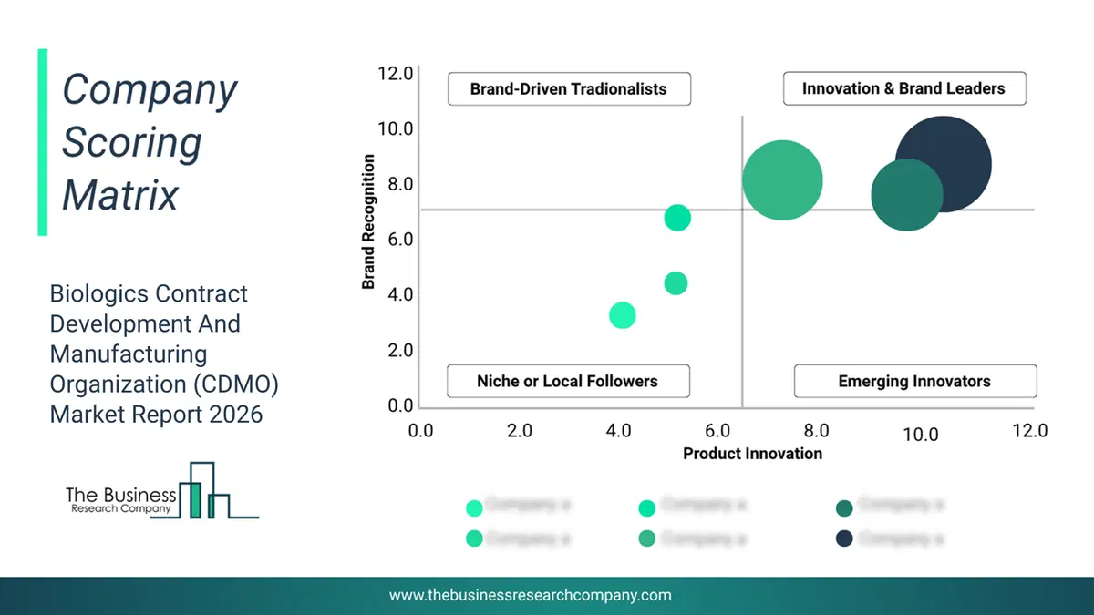 Biologics Contract Development Market Company Scoring Matrix 2026 Bubble Chart Of Company Scoring Matrix By Innovation, Brand And Revenue For The Biologics Contract Developmentmarket
