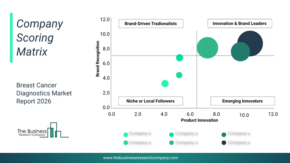 Breast Cancer Diagnostics Market Company Scoring Matrix 2026 Bubble Chart Of Company Scoring Matrix By Innovation, Brand And Revenue For The Breast Cancer Diagnostics Market