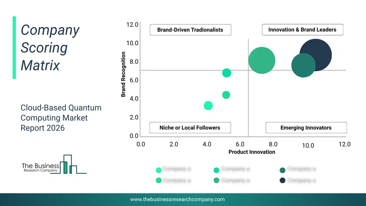 Cloud-Based Quantum Computing Market Company Scoring Matrix 2026 Bubble chart of company scoring matrix by innovation, brand and revenue for the Cloud-Based Quantum Computing Market