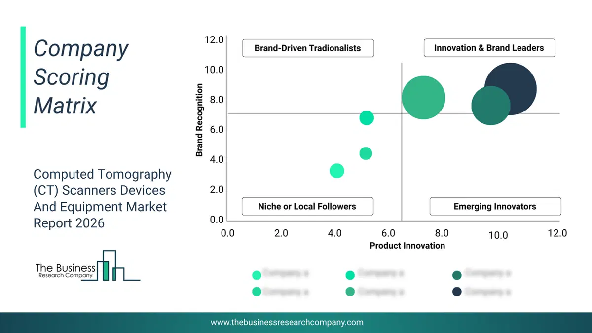 Computed Tomography (Ct) Scanners Devices And Equipment Market Company Scoring Matrix 2026 Bubble Chart Of Company Scoring Matrix By Innovation, Brand And Revenue For The Computed Tomography (Ct) Scanners Devices And Equipment Market