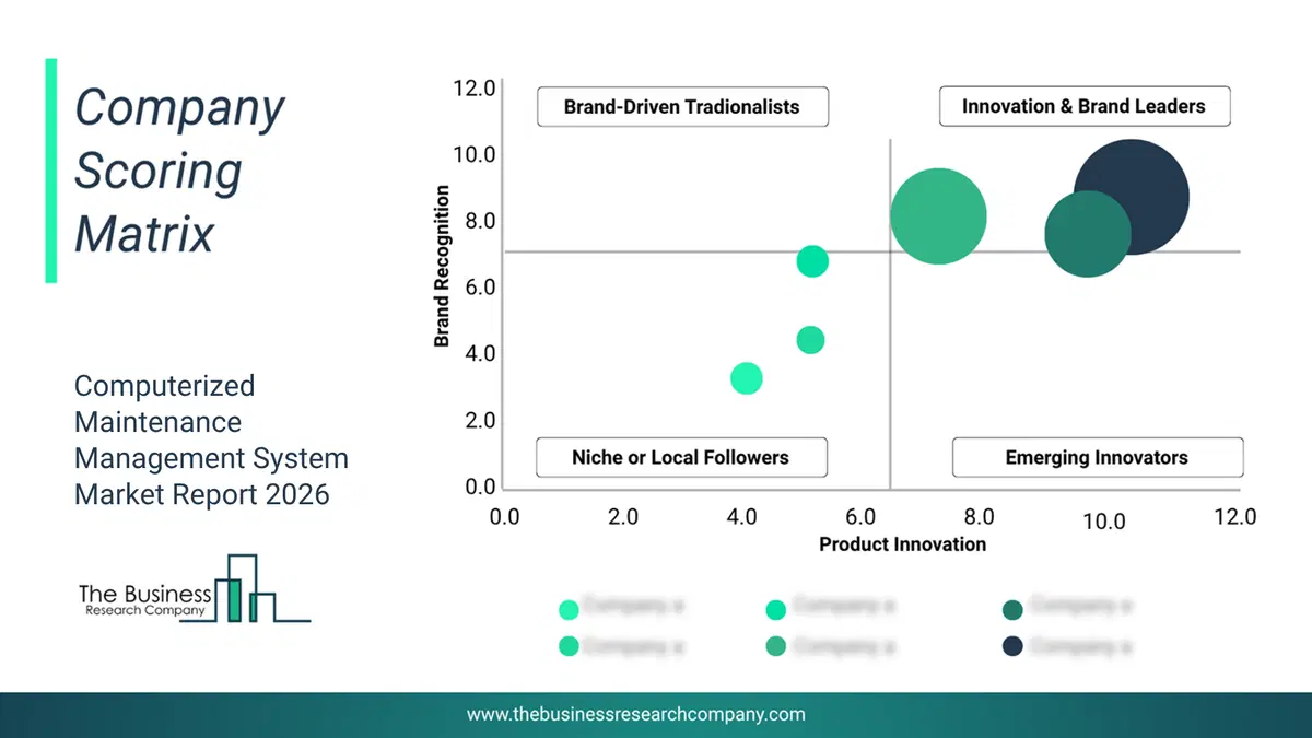 Computerized Maintenance Management System Market Company Scoring Matrix 2026 Bubble Chart Of Company Scoring Matrix By Innovation, Brand And Revenue For The Computerized Maintenance Management Systemmarket