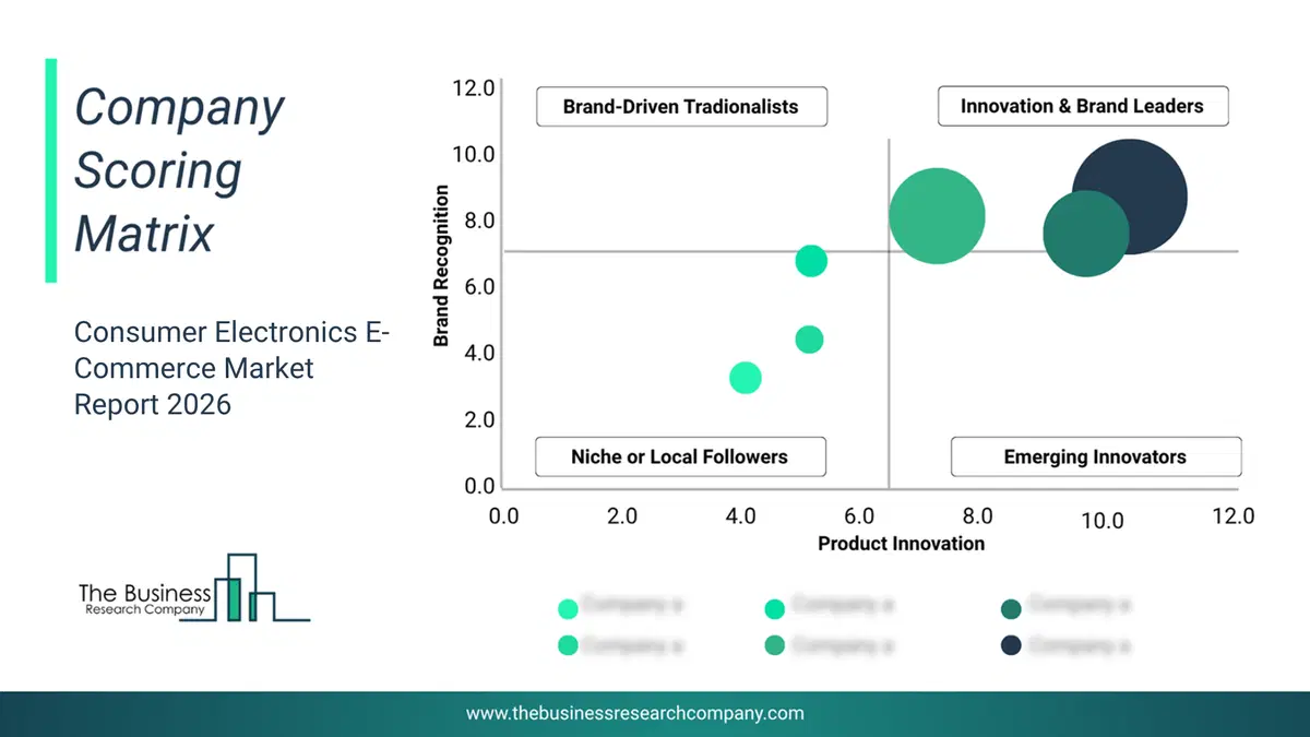 Consumer Electronics E-Commerce Market Company Scoring Matrix 2026 Bubble Chart Of Company Scoring Matrix By Innovation, Brand And Revenue For The Consumer Electronics E-Commercemarket