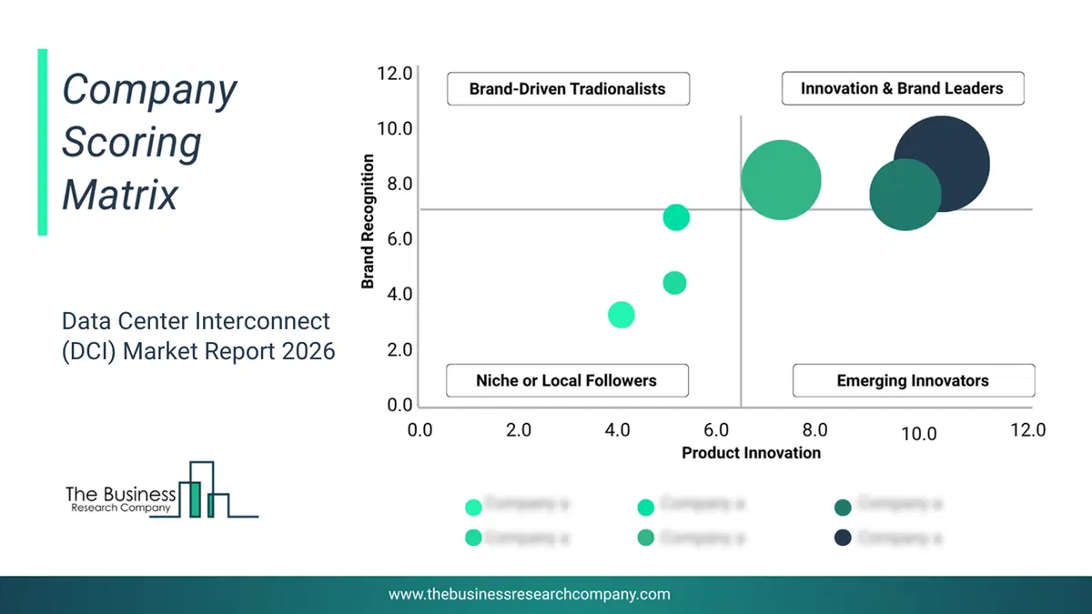 Data Center Interconnect (Dci) Market Company Scoring Matrix 2026 Bubble Chart Of Company Scoring Matrix By Innovation, Brand And Revenue For The Data Center Interconnect (Dci)Market