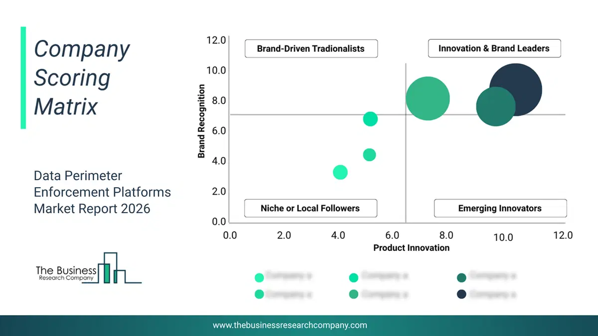 Data Perimeter Enforcement Platforms Market Company Scoring Matrix 2026 Bubble chart of company scoring matrix by innovation, brand and revenue for the Data Perimeter Enforcement Platforms Market