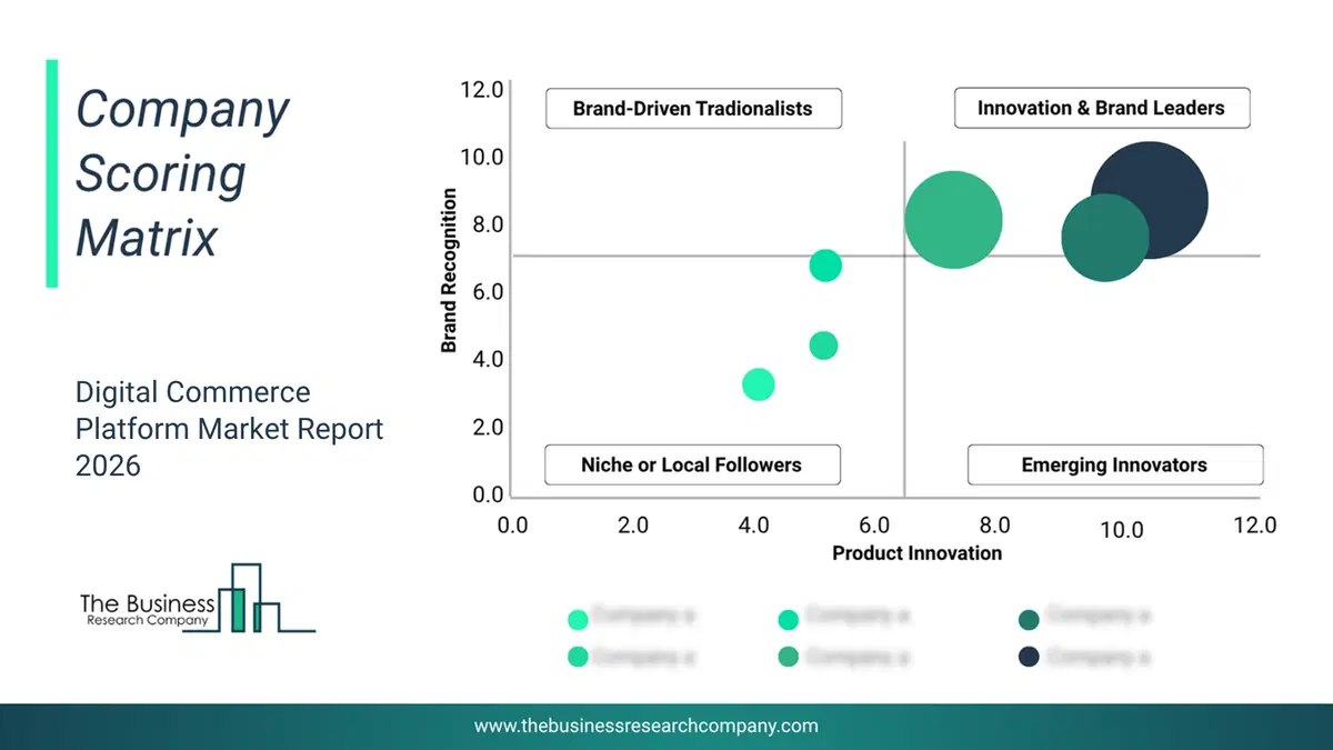 Digital Commerce Platform Market Company Scoring Matrix 2026 Bubble chart of company scoring matrix by innovation, brand and revenue for the Digital Commerce Platform Market