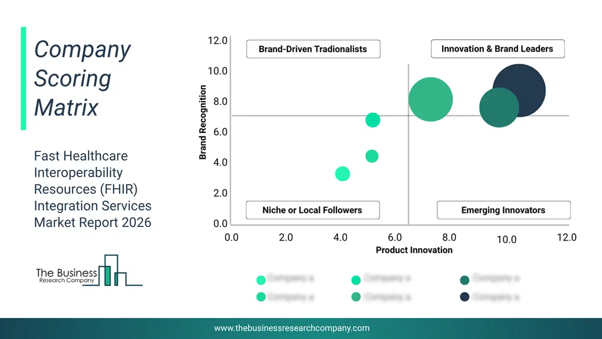 Fast Healthcare Interoperability Resources (Fhir) Integration Services Market Company Scoring Matrix 2026 Bubble Chart Of Company Scoring Matrix By Innovation, Brand And Revenue For The Fast Healthcare Interoperability Resources (Fhir) Integration Services Market