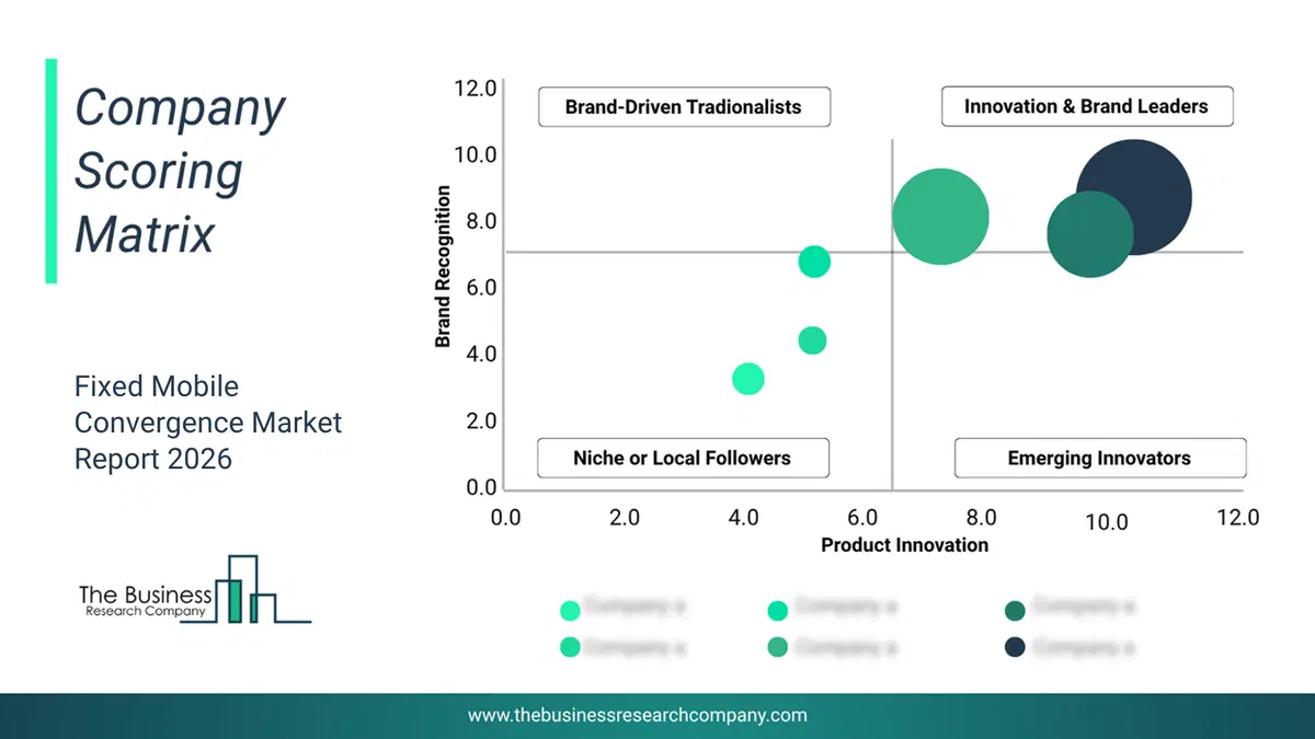 Fixed Mobile Convergence Market Company Scoring Matrix 2026 Bubble chart of company scoring matrix by innovation, brand and revenue for the Fixed Mobile Convergence Market