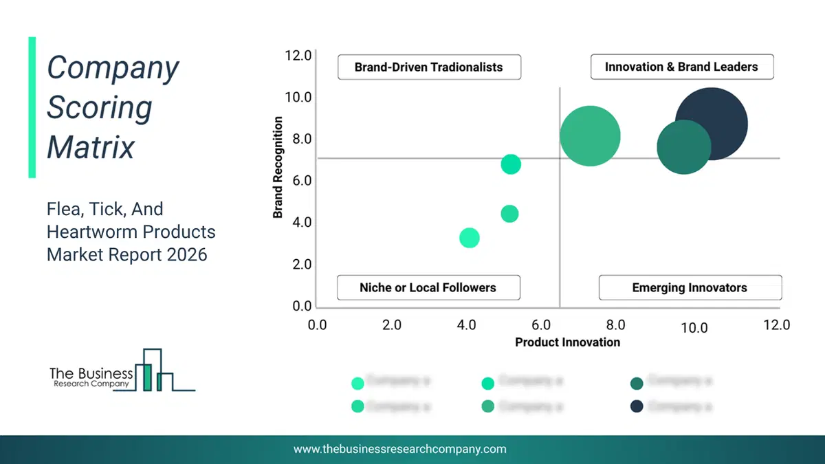 Flea, Tick, And Heartworm Products Market Company Scoring Matrix 2026 Bubble Chart Of Company Scoring Matrix By Innovation, Brand And Revenue For The Flea, Tick, And Heartworm Products Market