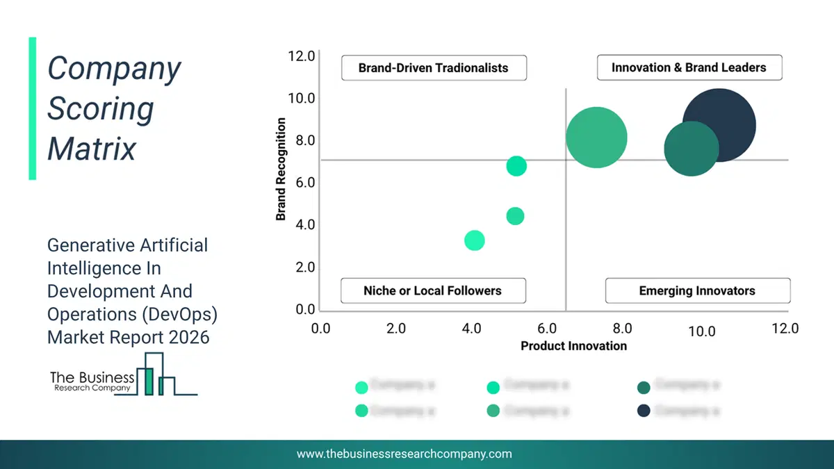 Generative Artificial Intelligence In Development And Operations (Devops) Market Company Scoring Matrix 2026 Bubble Chart Of Company Scoring Matrix By Innovation, Brand And Revenue For The Generative Artificial Intelligence In Development And Operations (Devops)Market
