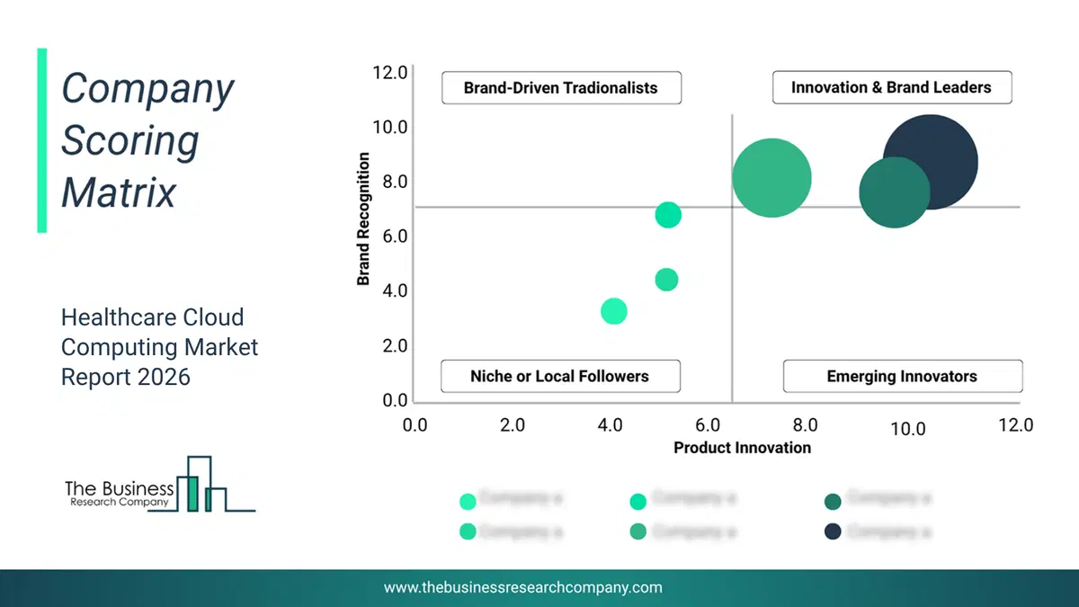 Healthcare Cloud Computing Market Company Scoring Matrix 2026 Bubble chart of company scoring matrix by innovation, brand and revenue for the Healthcare Cloud Computing Market