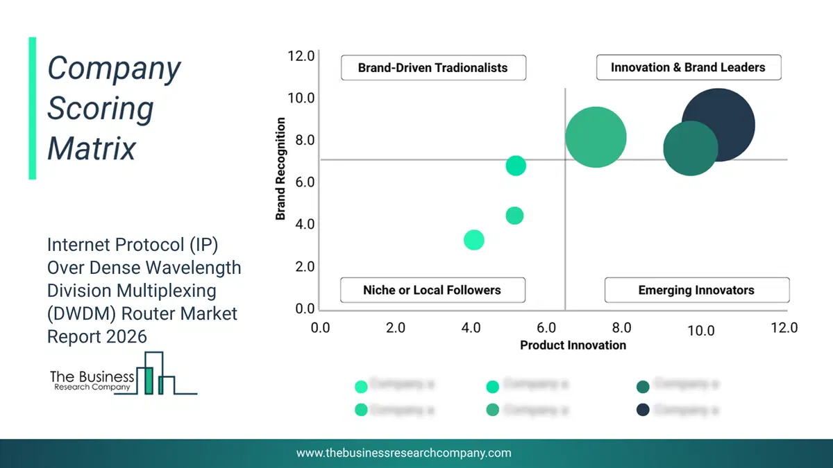 Internet Protocol (Ip) Over Dense Wavelength Division Multiplexing (Dwdm) Router Market Company Scoring Matrix 2026 Bubble chart of company scoring matrix by innovation, brand and revenue for the Internet Protocol (IP) Over Dense Wavelength Division Multiplexing (DWDM) Router Market