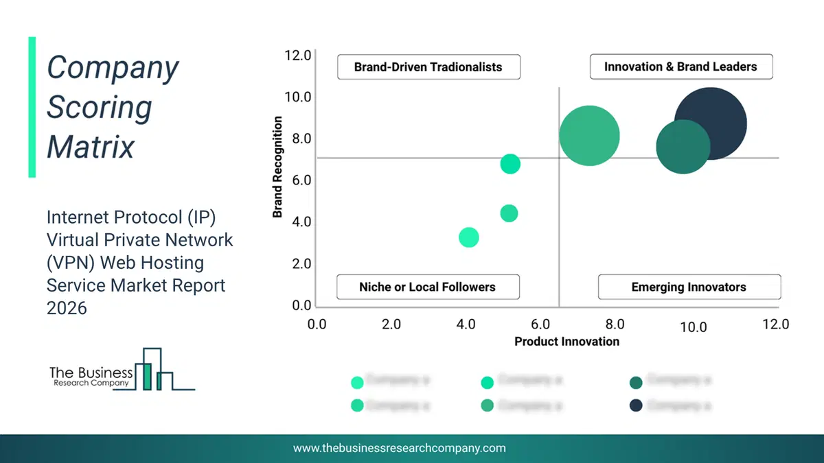 Internet Protocol (Ip) Virtual Private Network (Vpn) Web Hosting Service Market Company Scoring Matrix 2026 Bubble Chart Of Company Scoring Matrix By Innovation, Brand And Revenue For The Internet Protocol (Ip) Virtual Private Network (Vpn) Web Hosting Servicemarket