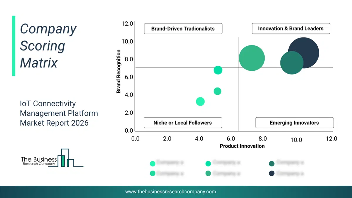 Iot Connectivity Management Platform Market Company Scoring Matrix 2026 Bubble chart of company scoring matrix by innovation, brand and revenue for the IoT Connectivity Management Platform Market