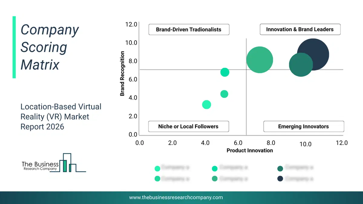 Location-Based Virtual Reality (Vr) Market Company Scoring Matrix 2026 Bubble chart of company scoring matrix by innovation, brand and revenue for the Location-Based Virtual Reality (VR) Market