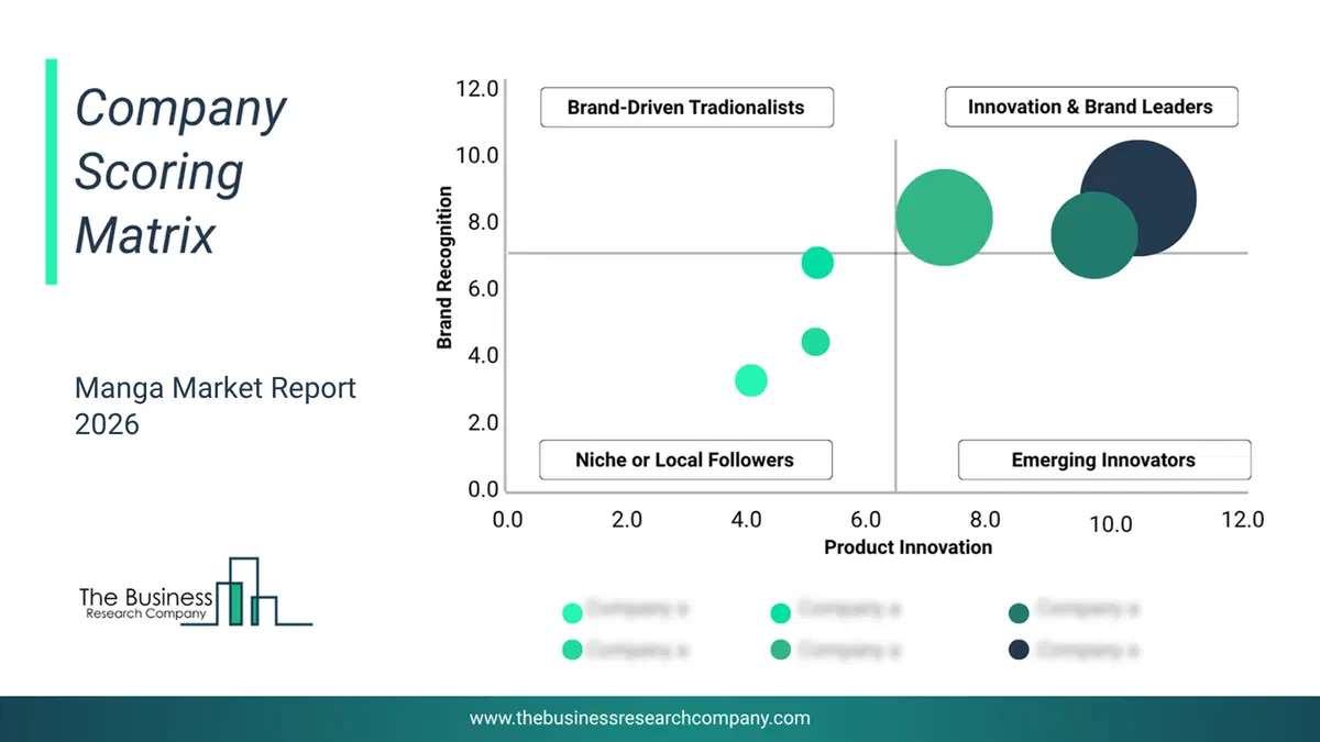 Manga Market Company Scoring Matrix 2026 Bubble Chart Of Company Scoring Matrix By Innovation, Brand And Revenue For The Manga Market