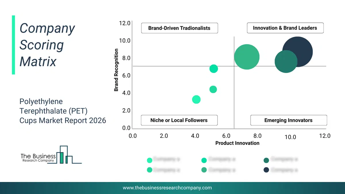 Polyethylene Terephthalate (Pet) Cups Market Company Scoring Matrix 2026 Bubble Chart Of Company Scoring Matrix By Innovation, Brand And Revenue For The Polyethylene Terephthalate (Pet) Cups Market