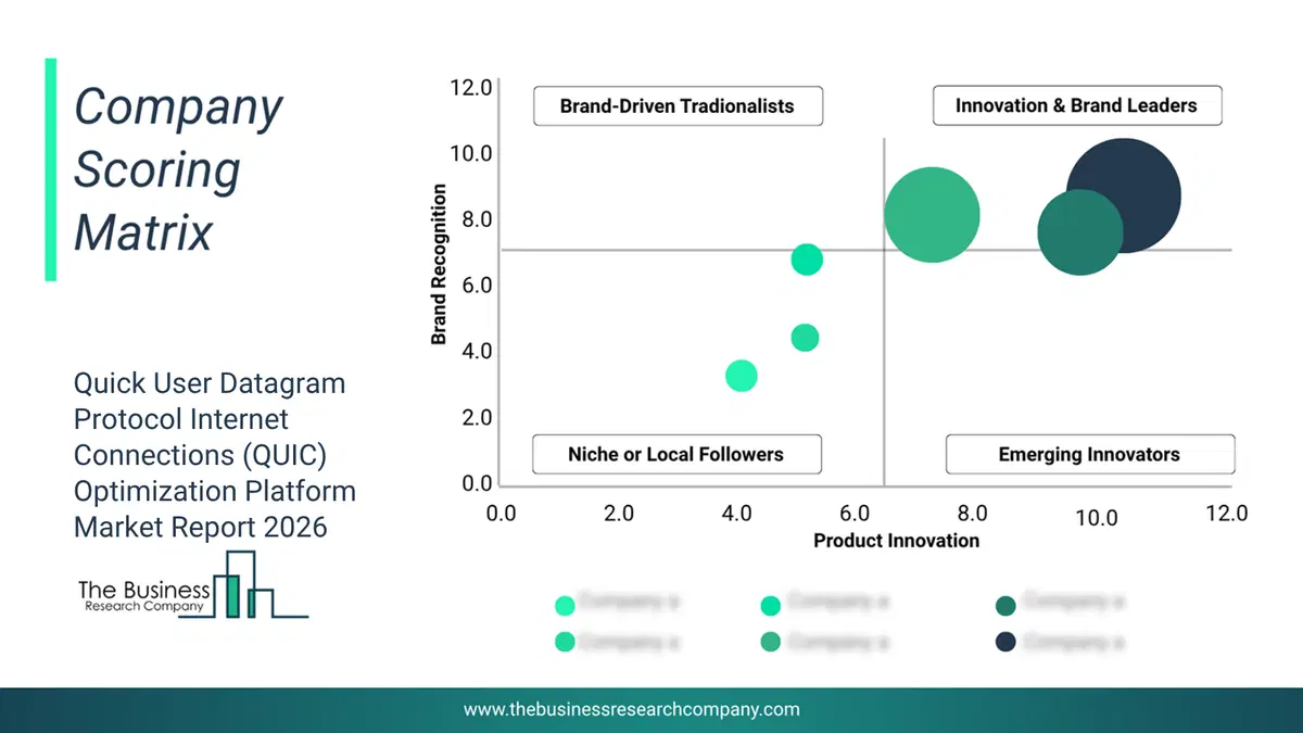 Quick User Datagram Protocol Internet Connections (Quic) Optimization Platform Market Company Scoring Matrix 2026 Bubble chart of company scoring matrix by innovation, brand and revenue for the Quick User Datagram Protocol Internet Connections (QUIC) Optimization Platform Market