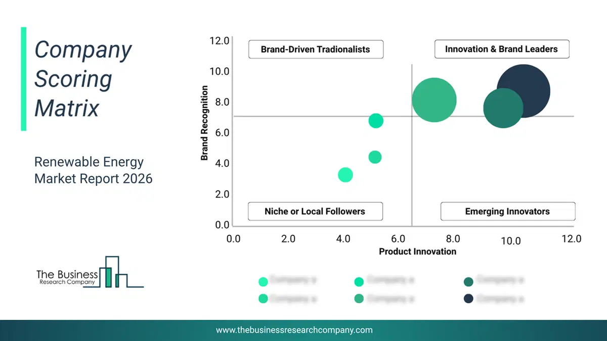 Renewable Energy Market Company Scoring Matrix 2026 Bubble Chart Of Company Scoring Matrix By Innovation, Brand And Revenue For The Renewable Energymarket