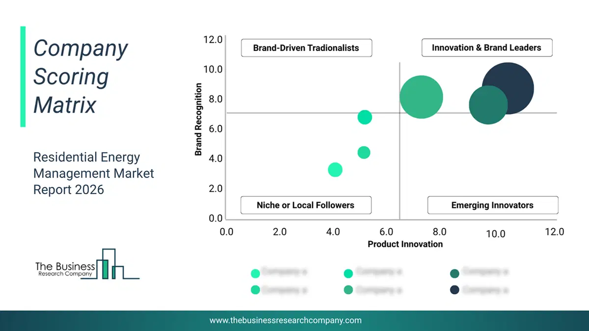 Residential Energy Management Market Company Scoring Matrix 2026 Bubble Chart Of Company Scoring Matrix By Innovation, Brand And Revenue For The Residential Energy Management Market