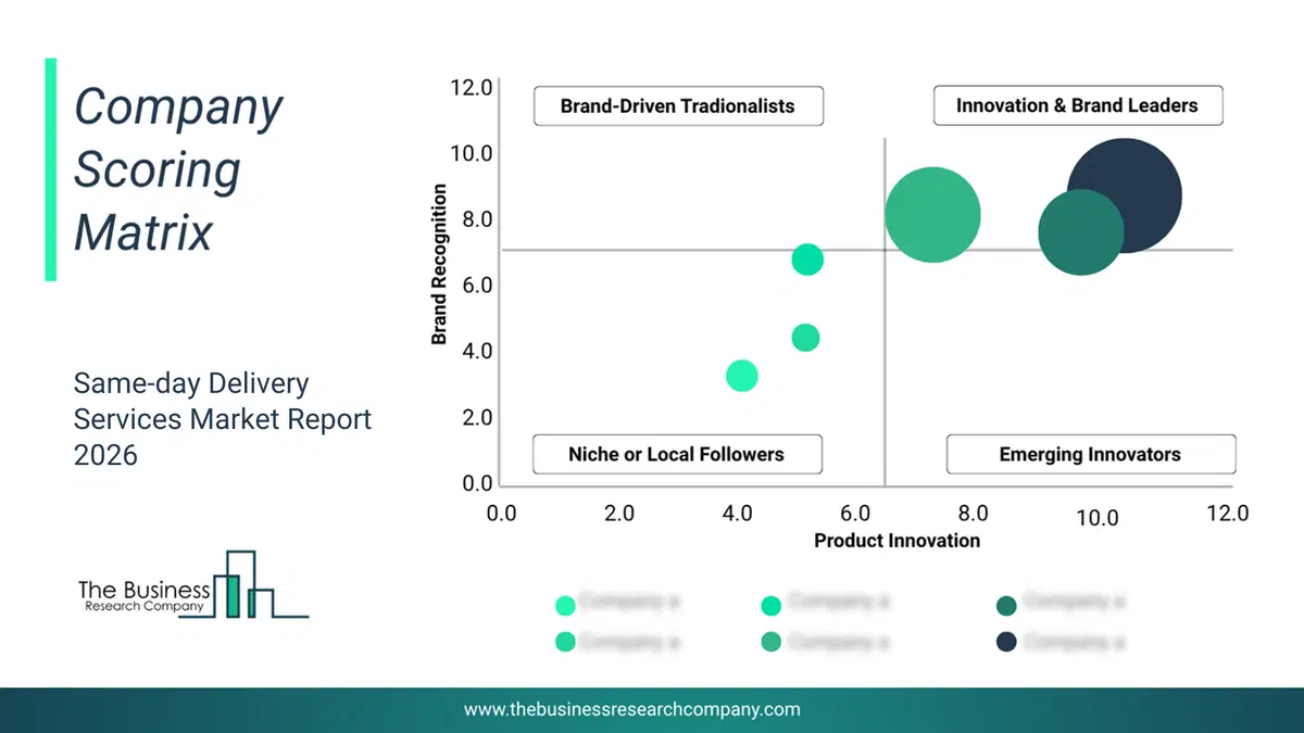 Same-Day Delivery Services Market Company Scoring Matrix 2026 Bubble Chart Of Company Scoring Matrix By Innovation, Brand And Revenue For The Same-Day Delivery Servicesmarket