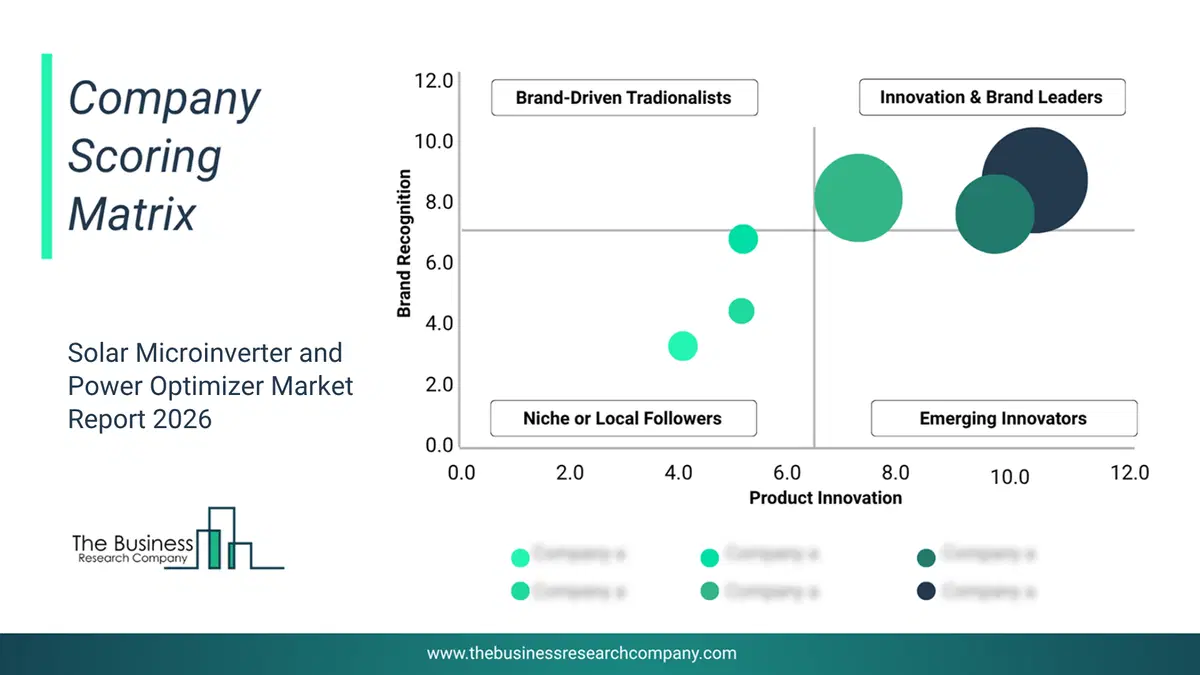 Solar Microinverter And Power Optimizer Market Company Scoring Matrix 2026 Bubble Chart Of Company Scoring Matrix By Innovation, Brand And Revenue For The Solar Microinverter And Power Optimizer Market