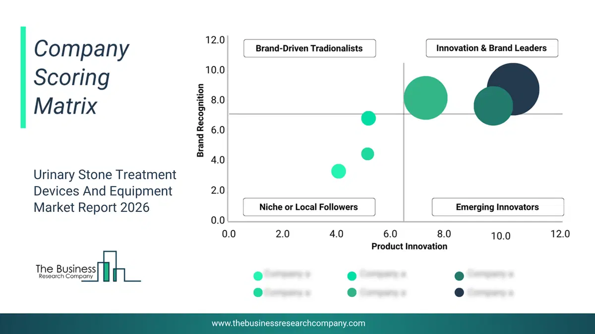 Urinary Stone Treatment Devices And Equipment Market Company Scoring Matrix 2026 Bubble Chart Of Company Scoring Matrix By Innovation, Brand And Revenue For The Urinary Stone Treatment Devices And Equipment Market
