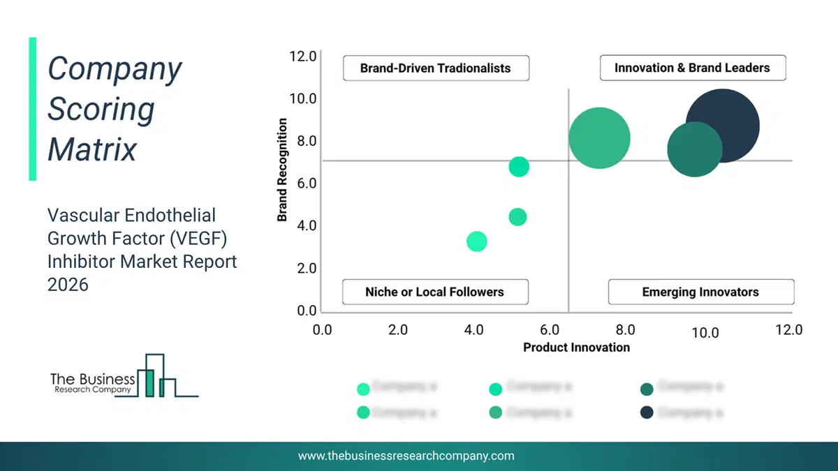 Vascular Endothelial Growth Factor (Vegf) Inhibitor Market Company Scoring Matrix 2026 Bubble Chart Of Company Scoring Matrix By Innovation, Brand And Revenue For The Vascular Endothelial Growth Factor (Vegf) Inhibitor Market