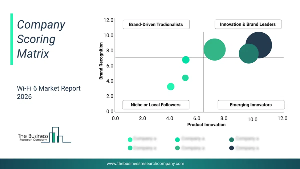 Wi-Fi 6 Market Company Scoring Matrix 2026 Bubble chart of company scoring matrix by innovation, brand and revenue for the Wi-Fi 6 Market