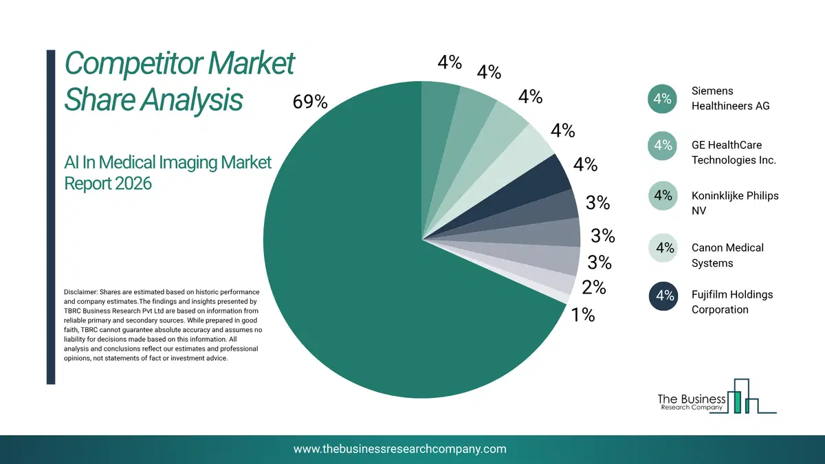 Ai In Medical Imaging Market Competitor Share Analysis 2026 Top 10 Competitor Market Share Analysis Pie Chart For The Ai In Medical Imaging Market.