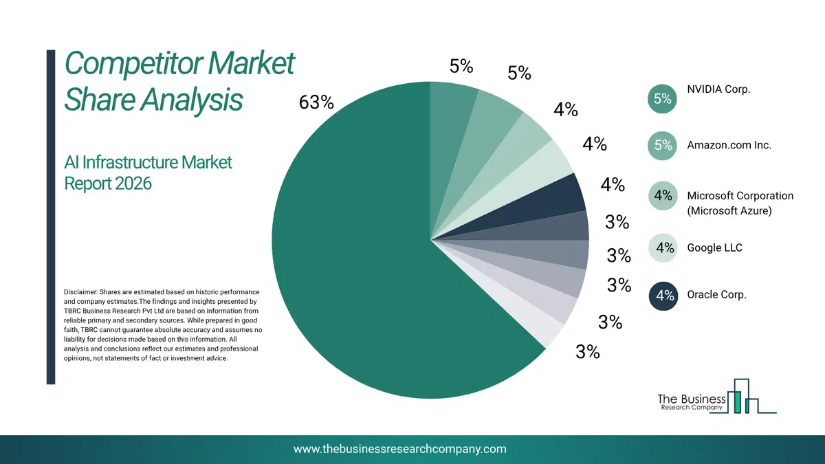 Ai Infrastructure Market Competitor Share Analysis 2026 Top 10 Competitor Market Share Analysis Pie Chart For The Ai Infrastructure Market.